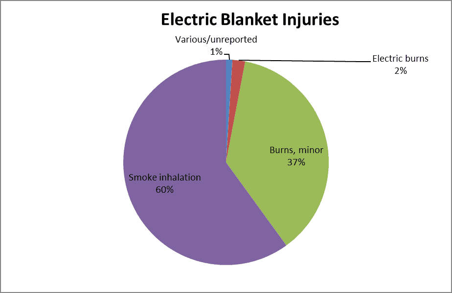 Electric Blanket Injuries graph