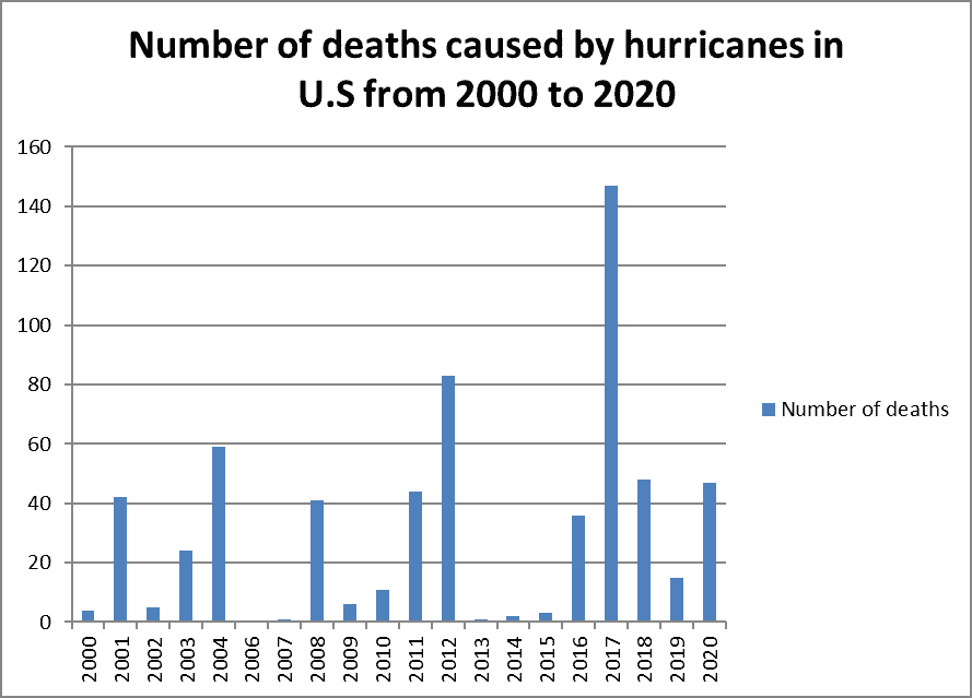 number of deaths caused by hurricanes in US from 2000 and 2020